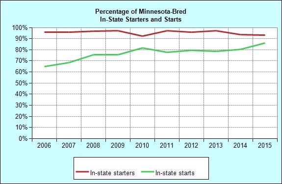 Racing Minnesota-Bred Starters and Starts: In-State/Out-of-State Foaling Total Starters In-State Starters of In-State Starters Total Starts In-State Starts of In-State Starts 1996 96 89 92.