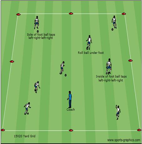 (8, 9 and Some 10 Year Olds) Fast Footwork (Foundation Work) Activity Description Coaching Objective Each player with a soccer ball in 15x20 yard grid.