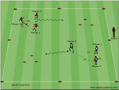 (8, 9 and Some 10 Year Olds) Triangle Gate Passing in 3 s Activity Description Coaching Objective Coach sets up a 30x45 yard grid with several triangle shaped gates.