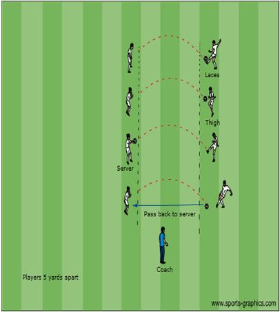 (8, 9 and Some 10 Year Olds) 4 players in a 25x35 yard grid. Players will need one soccer ball which starts at one end or the other. 3 of the players pass among themselves.