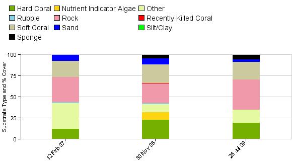 Macro algae levels have fluctuated over time, with this year showing the lowest recordings yet (2/100m 2 down from 9/100m 2 in 2008) again potentially due to seasonal variation.