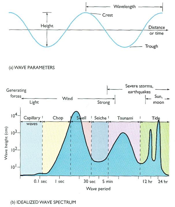 MAR 110: Lecture 14 Outline Ocean Waves 5 Figure 19.10 Wave Propagation Speed The time it takes for a full wave with a wave length L to pass a fixed spot is called the wave period T.