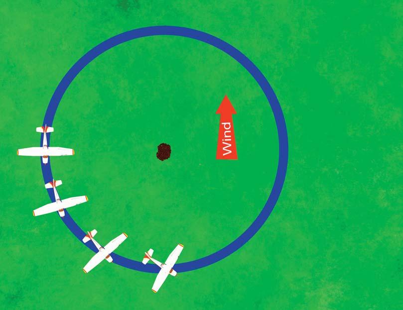 7-18 Rod Machado s How to Fly an Airplane Handbook As you approach the upwind point of the circle (the 270 degree turn point), as shown in