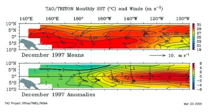 Figure 1. Tropical Pacific monthly SST and winds during December 2011. 1. The upper panel in Figure 1 depicts SST and winds across the tropical Pacific, and shows the temperature patterns as averaged over the month of December 2011.