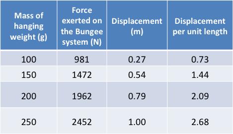 between the number of cords in the system and the stiffness, or resistance, of the bungee system. Table 1: Measurements for a System of One Bungee Cord.