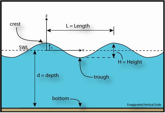 Length d =depth bottom--y I.