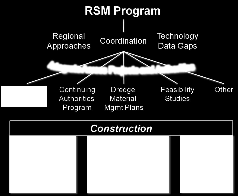Regional Sediment Management Approach 2 RSM Operating