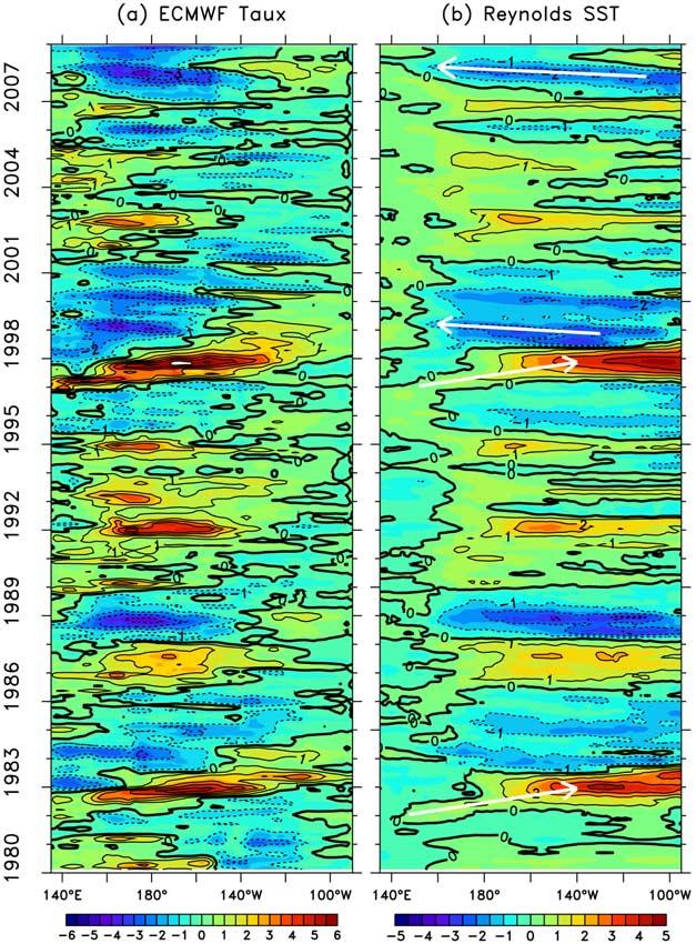 Figure 1. Monthly anomalies of (a) zonal wind stress and (b) SST averaged between 2 N 2 S beginning January 1980. Anomalies have been smoothed with a 1-2-1 filter in time. Contour Interval is 0.