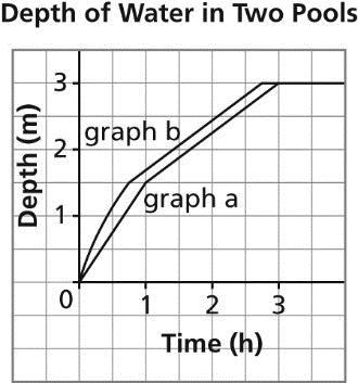 18. Sketch the graphs on the same grid. In part a, the water will fill the deeper depression at a constant rate, then the second depression at a slower rate since it is wider.
