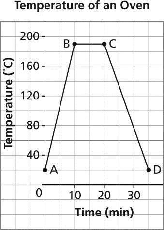 10. Draw and label axes on a grid. The horizontal axis represents time in minutes, and the vertical axis represents temperature in degrees Celsius.