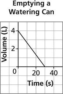 15. a) Copy and label the graph. The dependent variable is the volume in litres. Situation: A watering can contains 4 L of water.