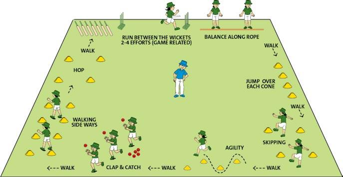 Week 3 - Take Wickets ACTIVITY 1 CRICKET CIRCUIT 10 MIN 2 10 24 8 2 2 2 large balls, 10 rubber cricket balls, 24 cones, 8 bats, 2 stumps and 2 ropes. Participants start at different spots.