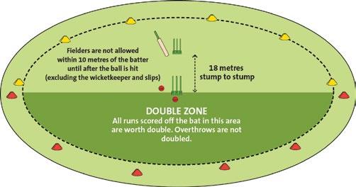 ACTIVITY 2 MODIFIED T20 BLAST 50 MIN 2 2 24 4 4 2 large balls, 2 rubber cricket balls, 24 cones to mark out boundaries, 4 bats, and 4 stumps.
