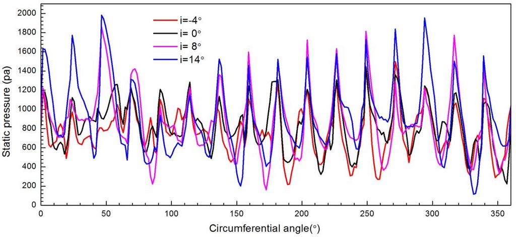 As can be seen from Figure 3, when the attack angle is zero degree, the amplitude of the radial velocity fluctuation is large along the circumferential direction, this phenomenon can cause the