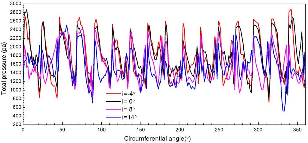 5.2. Total pressure distribution of the impeller channel outlet along the cirumferential direction at different attack angles Fig 5.