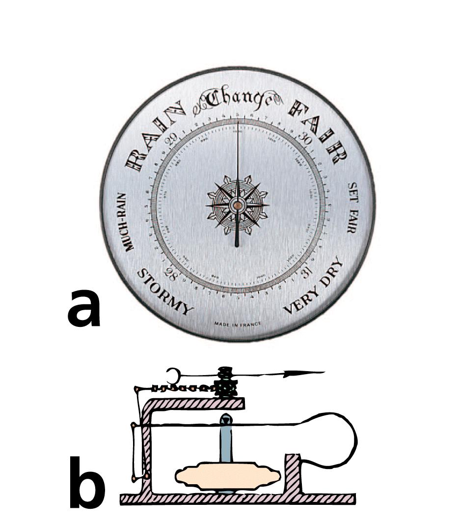 20.4 The Aneroid Barometer Aneroid barometers work without liquids. a.