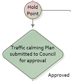 1.1.4 Stage 4: Project Implementation Council Approval Administration will prepare a report containing the traffic calming plan and the results of the prioritization process (including details of