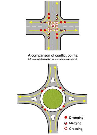 Benefits of Roundabouts Driver Safety: Recent studies show reductions of ~37 percent in total crashes and ~75 percent in injury crashes at intersections that have been converted to roundabouts.