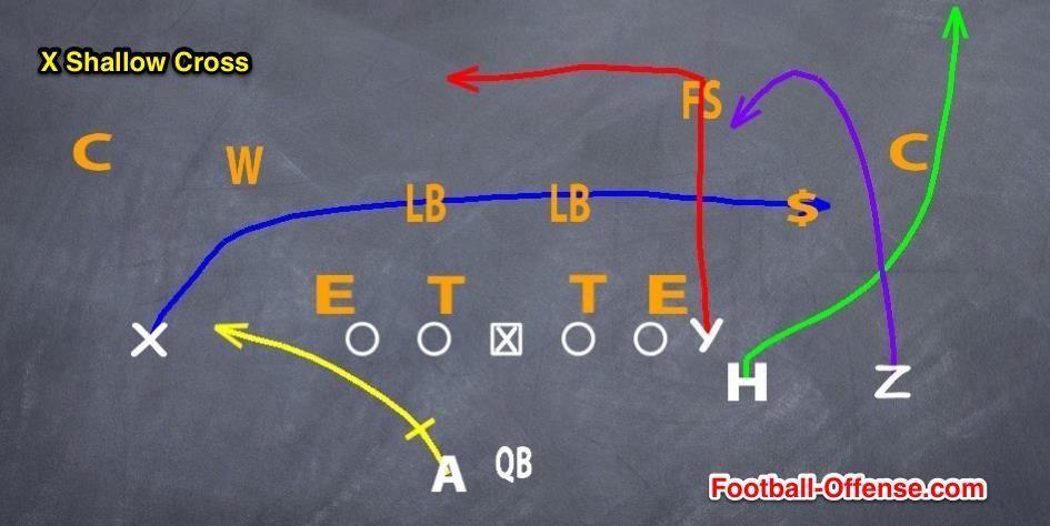 5-Step Passing When most people think of passing the football, they envision the 5-step passing attack. This is what coaches are commonly referring to when they speak of drop back passing.