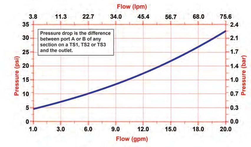 Flow And Pressure Information TS Monoblock