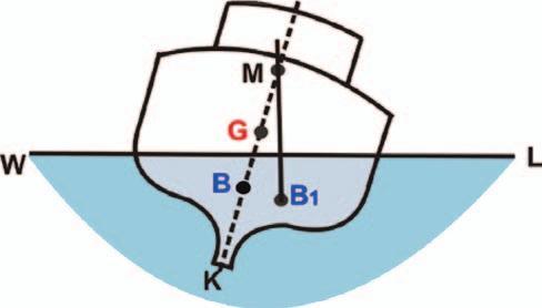 If the vessel is inclined by an external force (i.e. without moving internal weight) a wedge of buoyancy is brought out of the water on one side and a similar wedge of buoyancy is immersed on the other side.