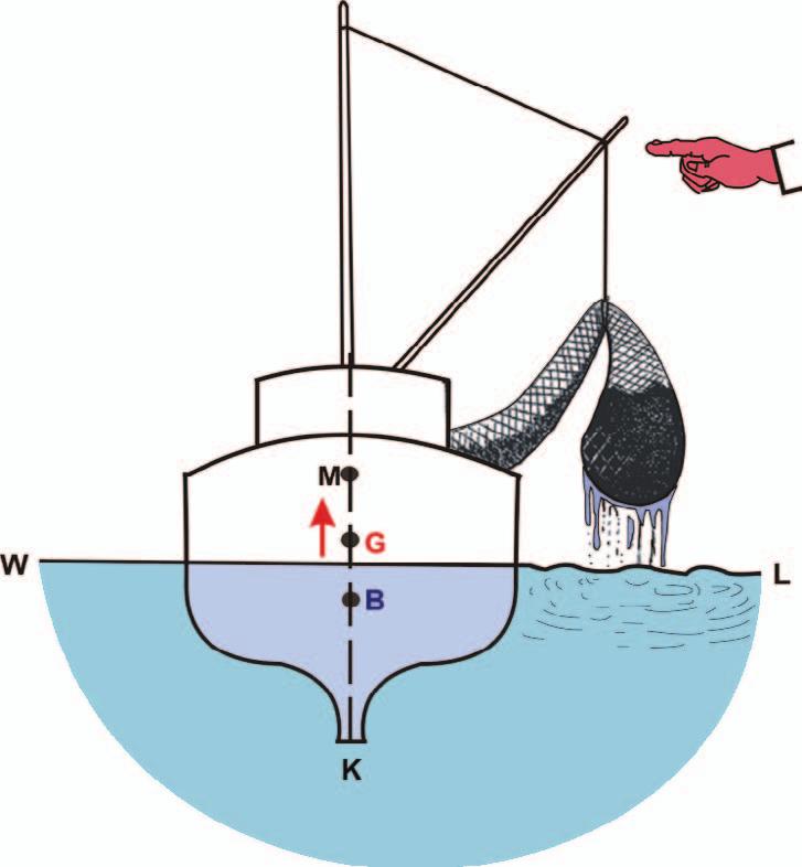12 Safety practices related to small fishing vessel stability SUSPENDED WEIGHT The centre of gravity of a suspended weight can be considered to be acting at the point of suspension.