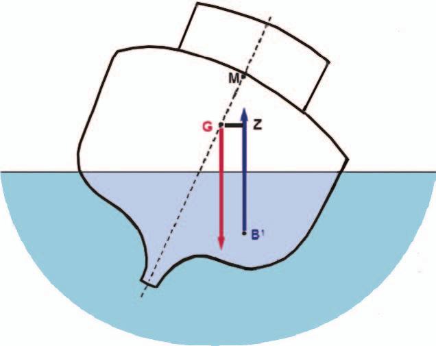 18 Safety practices related to small fishing vessel stability The vessel s centre of gravity (G) has a distinct effect on the righting lever (GZ) and consequently the ability of a vessel to return to