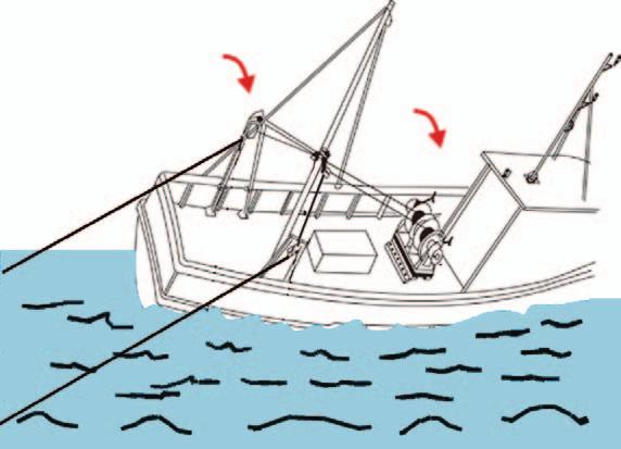 Precautions 25 EFFECTS OF FISHING GEAR ON STABILITY Particular care should be taken when the pull from fishing gear might have a negative effect on stability (e.g. when nets are hauled by a power block or the trawl catches obstructions on the seabed).