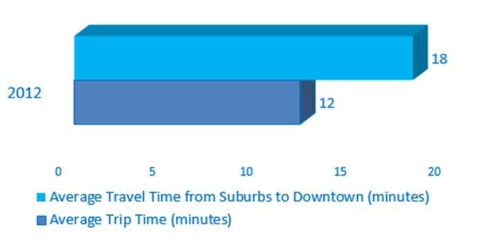 Figure 5: Average Travel Time for