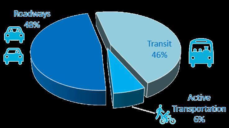 Figure 8: Transportation Operating Budget Allocation (2012-2016) Category Roadways Transit Active Transportation Total Investment Average Annual Operating Investment $31.3M $30.6M $4.2M $66.