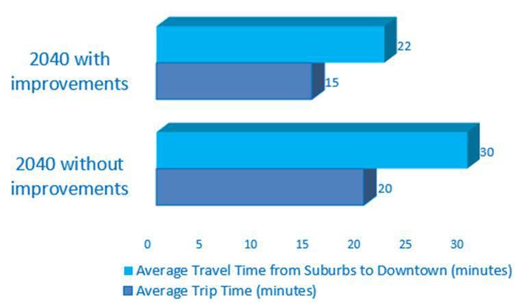 Figure 9: Average Travel Time for Regina The focus of the TMP is to improve transportation options for all residents and encourage a multi-modal approach to transportation planning.