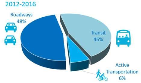 Figure 14 compares the historic and future operating investments in transportation.
