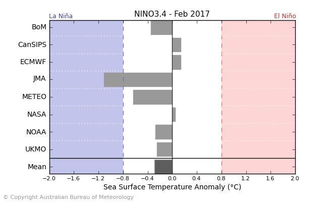 Climate model summary October 2016 to February 2017 The latest NINO3.