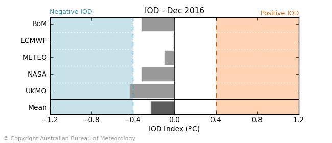 Climate model summary October 2016 to February 2017 The latest weekly IOD index value to 11 September is 1.2 C. The negative IOD has reintensified following a brief weakening during August.