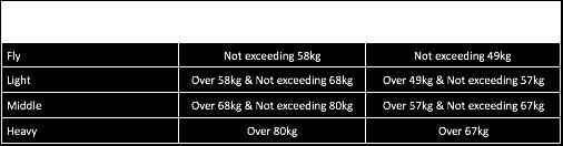 For example: not exceeding 50kg is established as until 50.0kg with 50.