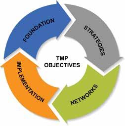 1.0 Introduction 1.5 Implementing Mechanisms This TMP is part of an ongoing review cycle.