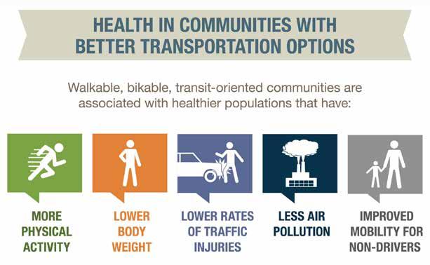 Current and Future 2.0 Conditions 2.1.6 Transportation and Health Linkages Transportation and land use planning decisions affect many health and equity outcomes.