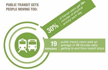 The transportation system that offers many transportation options, especially a safe network of active transportation facilities with connections to public transit, provides the greatest