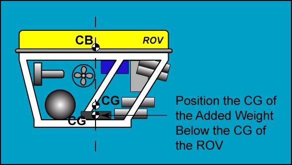 directly below the vehicle s CG and the CB of the additional floatation should be attached