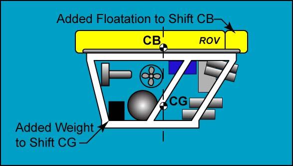 Figure 5: Maintain Buoyancy by Relocating Weight and Floatation Already on the ROV You can add additional weight and floatation, but they