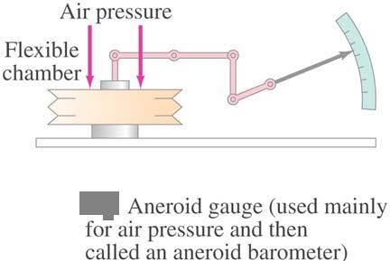 13-6 Measurement of Pressure; Gauges and the Barometer Here are two more