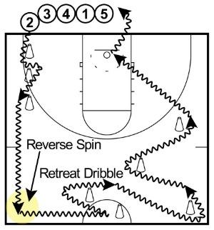 DRIBBLE COURSE Dribble Course How the Drill Works: Players complete a course that will allow them to practice different dribbling moves.