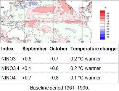 Weak cool anomalies are present between northern Australia and Papua New Guinea.