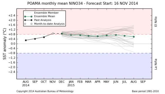 Model outlooks Five of the eight surveyed international climate models predict that central Pacific Ocean SSTs will reach El Niño thresholds during December.