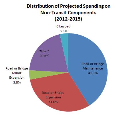 Although fix-it-first projects consume a larger share of STIP funds, 72.4 percent of roadways were in less than good condition in 2009 and 35.1 percent of bridges were rated deficient in 2012.