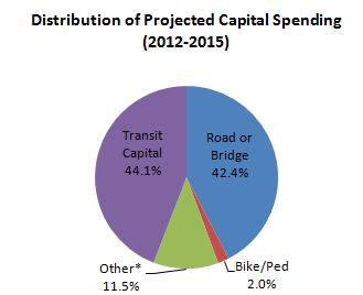 Tri-State Transportation Campaign QUICK FACTS: Transit Capital Investments Decrease in 2012-2015 STIP The largest investment is in transit capital projects, comprising 44.
