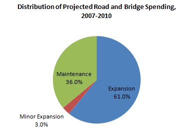 QUICK FACTS: Road and Bridge Expansion Still too High in 2012-2015 STIP Tracking the Dollars: A Review of Projected Transportation Spending in Connecticut, 2010-2013 Expansion projects comprise a