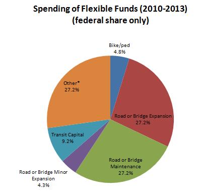 Tri-State Transportation Campaign QUICK FACTS: Mixed Progress on Flexible Funding Investments in 2012-2015 STIP While the majority of the STIP is made up of relatively inflexible federal funds that