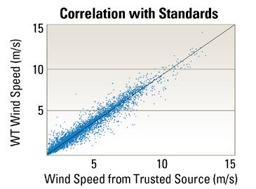WindProspector generates frequency histograms at any number of prospective turbine locations to determine optimal turbine placement and total lifetime energy output.