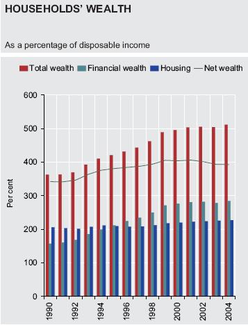 The aggregate debtto-assets ratio increased but net wealth is estimated at a comfortable 400 percent of disposable income.